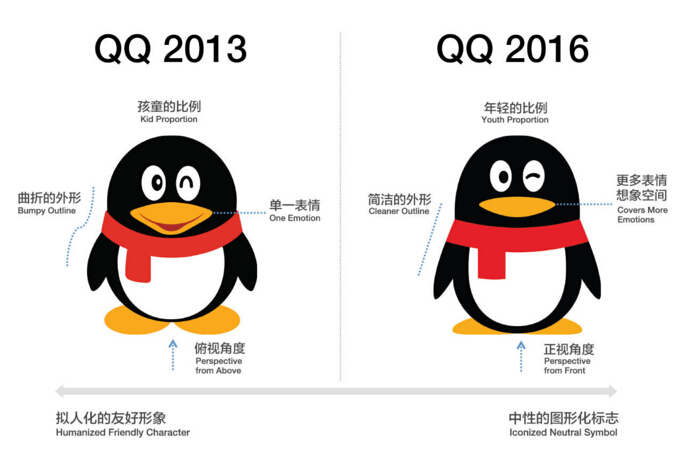 qq企鹅形象的演变史 (1999-2016)