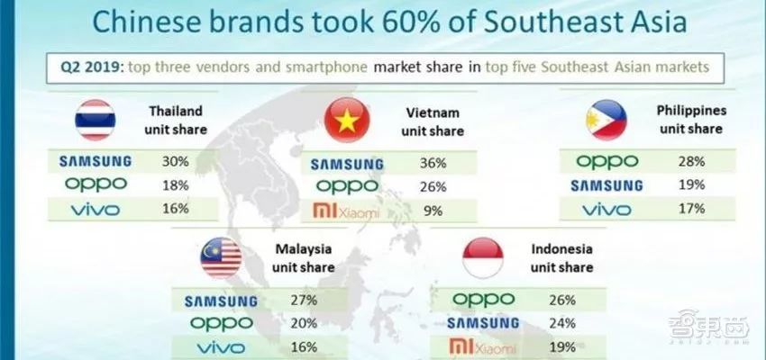 中國手機品牌已占東南亞市場62%，包圍三星、擠出蘋果