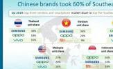中國手機品牌已占東南亞市場62%，包圍三星、擠出蘋果