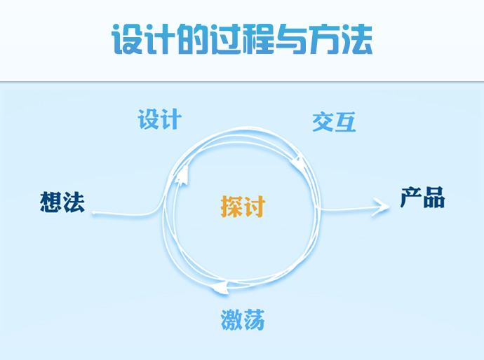 APP開發(fā)：APP設(shè)計(jì)的過程與方法